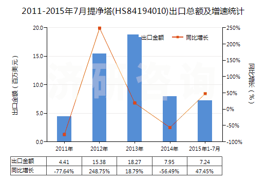 2011-2015年7月提凈塔(HS84194010)出口總額及增速統(tǒng)計(jì)